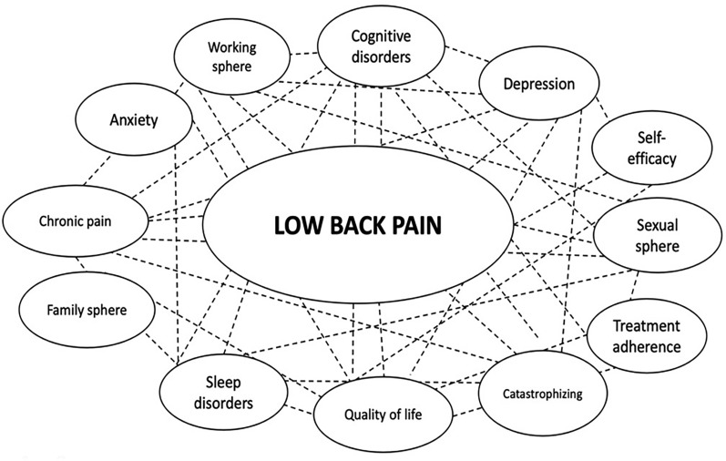 Psychosocial Assessment as a Key Component in an Integrated, Personalized Care Pathway: A Protocol for a Low Back Pain Randomized Controlled Trial.