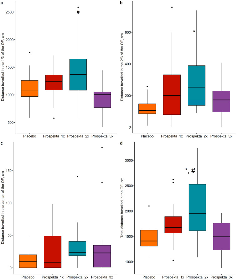 Effect of Frequency of Prospekta Administration: Anxiolytic Effect in Wistar Rats.