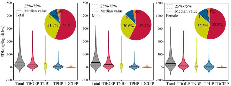 [Internal exposure characteristics and health risk assessment of organophosphate esters in urban residents].