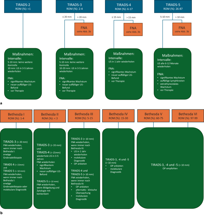 [Diagnosis and surgical therapy of thyroid diseases].