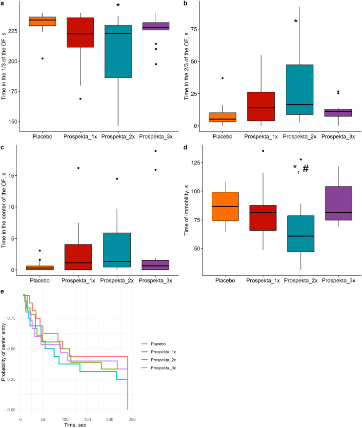 Effect of Frequency of Prospekta Administration: Anxiolytic Effect in Wistar Rats.
