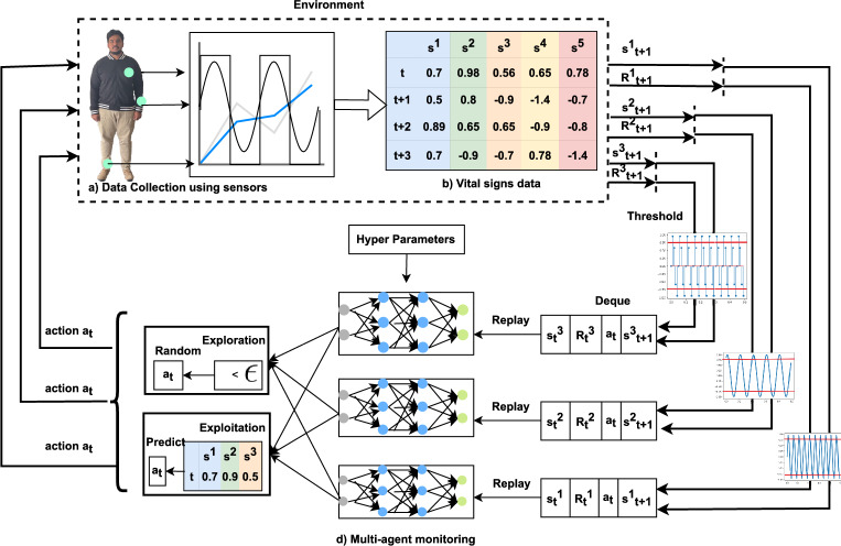 AI-driven multi-agent reinforcement learning framework for real-time monitoring of physiological signals in stress and depression contexts.