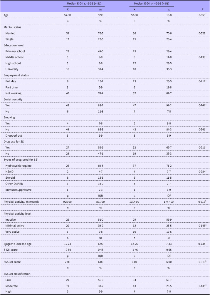 Association of the energy-adjusted dietary inflammatory index and Sjögren's syndrome: a cross-sectional study.