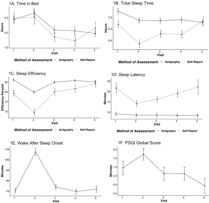 Comparison of longitudinal PSQI and actigraphy-assessed sleep from pregnancy to postpartum.