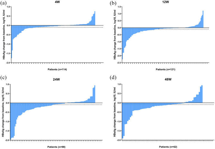 Relationship between HBsAg/HBV DNA and prognosis in patients with HBV-related hepatocellular carcinoma treated with PD-1/PD-L1 inhibitors.