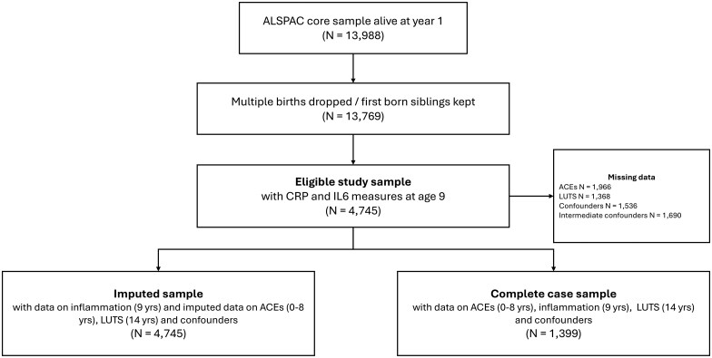 Adverse childhood experiences and lower urinary tract symptoms in adolescence: the mediating effect of inflammation.