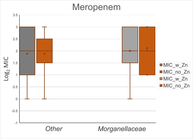The impact of zinc supplementation on carbapenem MICs among bacteria expressing IMP metallo-beta-lactamase.