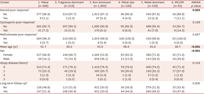 Contact Sensitization to Methylchloroisothiazolinone/Methylisothiazolinone is Associated With Poor Treatment Outcome: A Retrospective Study.