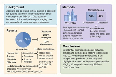 Optimizing Pre-Operative Clinical Staging in Resectable Non-Small Cell Lung Cancer (NSCLC): A Retrospective Cohort Study.