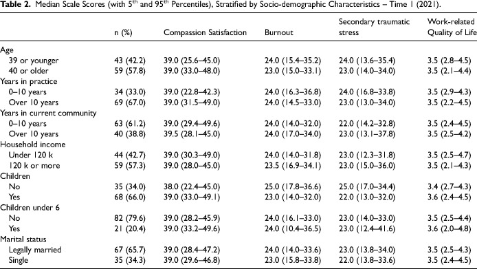 Examining Changes in Compassion Satisfaction, Burnout, Secondary Traumatic Stress and Work-Related Quality-of-Life of Rural Surgical and Obstetrical Nurses in British Columbia During the COVID-19 Pandemic.