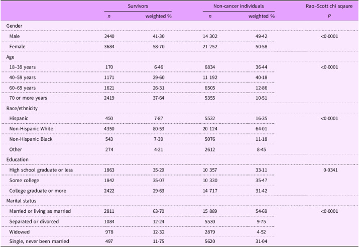 Diet-related awareness and behaviours in cancer survivors compared with non-cancer individuals: a pooled analysis of the HINTS study.