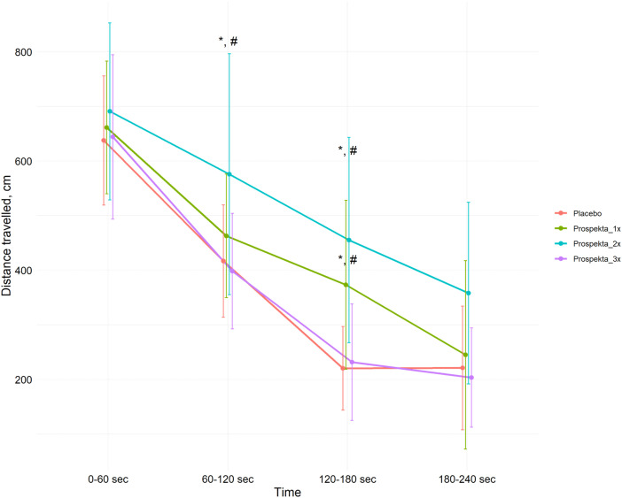 Effect of Frequency of Prospekta Administration: Anxiolytic Effect in Wistar Rats.