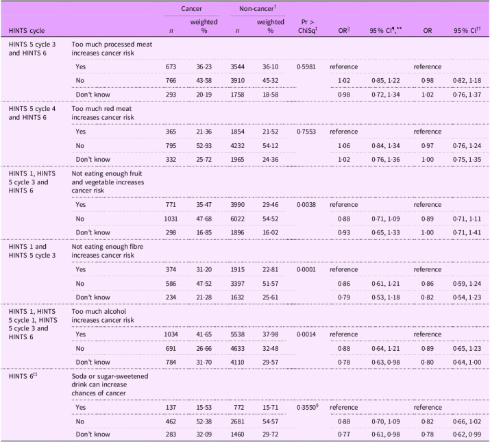 Diet-related awareness and behaviours in cancer survivors compared with non-cancer individuals: a pooled analysis of the HINTS study.