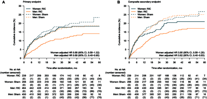Sex-Related Difference in Outcomes of Remote Ischemic Conditioning for Symptomatic Intracranial Atherosclerotic Stenosis.