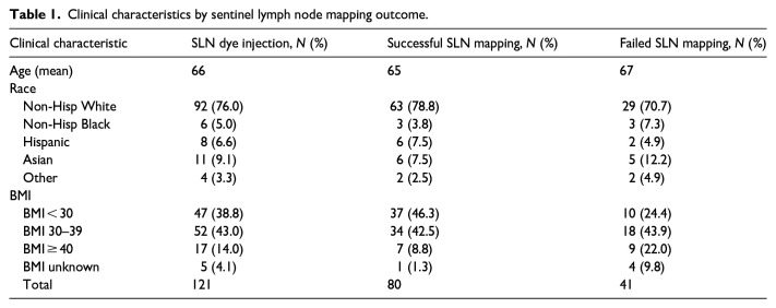 Real-life utilization of sentinel lymph node mapping in endometrial cancer: Patterns of practice in unmapped patients and effect on treatment and outcomes.