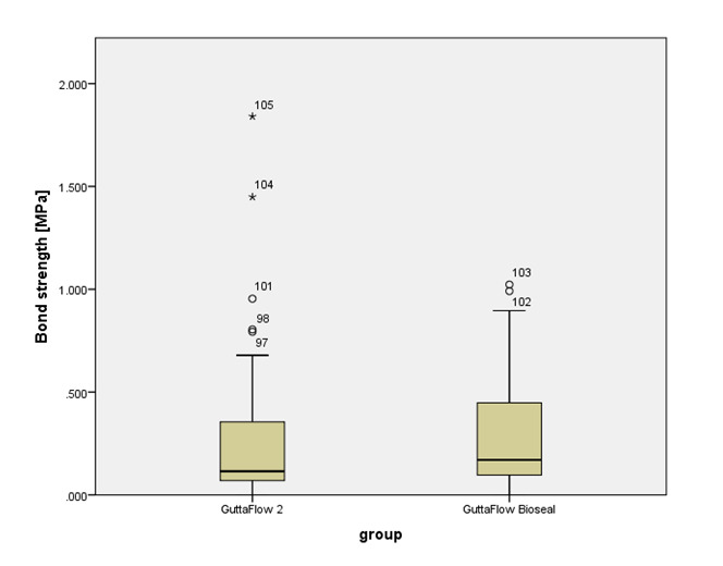 Evaluation of the Bond Strength of Bioglass-Based Root Canal Filling Materials.