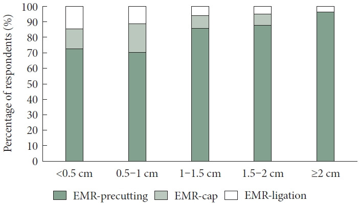 A Survey on the Management and Surveillance of Low-Grade Gastric Adenoma Among Gastroenterologists in South Korea.