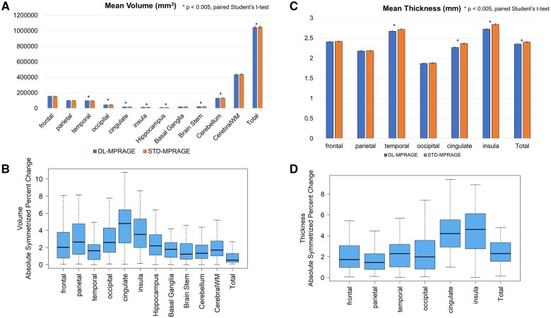 Deep-learning-accelerated T1-MPRAGE MRI for quantification and visual grading of cerebral volume in memory loss patients.