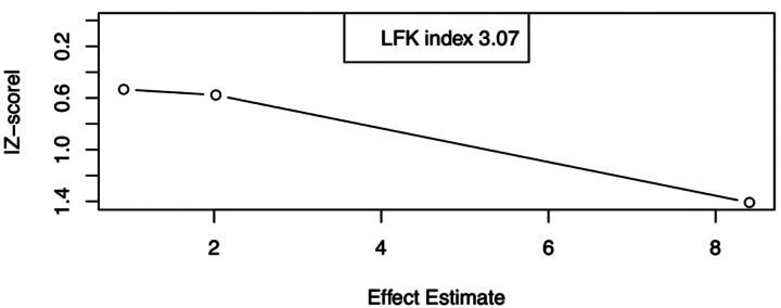 Association between triptan use and ischemic events in patients with ischemic risk factors: A meta-analysis.