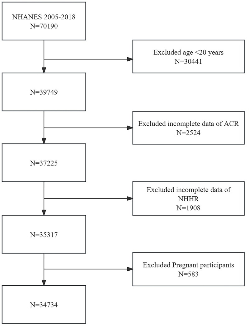 Association between non-high-density lipoprotein cholesterol to high-density lipoprotein cholesterol ratio (NHHR) and urinary albumin-creatinine ratio (ACR) in US adults: NHANES 2005-2018.