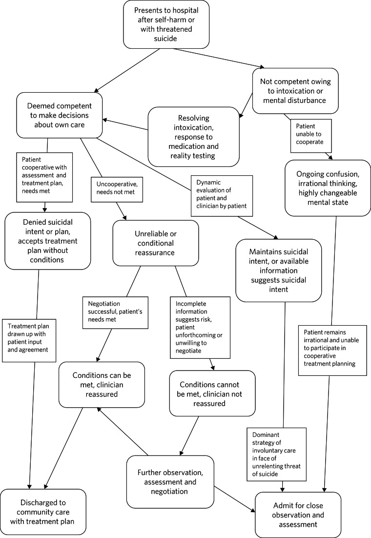 Assessing and managing the suicidal patient: forget the Reverend Bayes and try game theory.