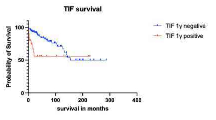Clinical Profile and Outcomes in Anti-TIF1γ Positive Idiopathic Inflammatory Myositis Patients: A Greek Cohort Study.