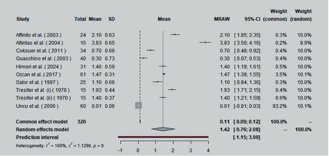 Effect of estrogen and progesterone therapy on intraocular pressure: a systematic review and meta-analysis study.