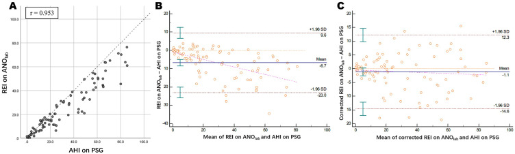 Diagnostic Accuracy of the Alice NightOne Single-Belt Monitor for Obstructive Sleep Apnea and Reliability of Wireless Data Transfer.