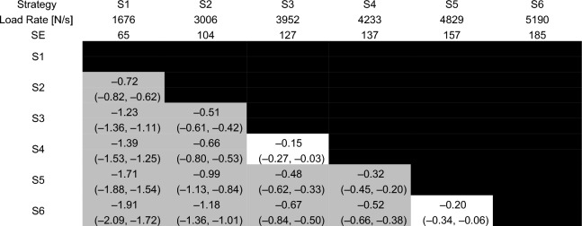 Efficacy of different biomechanical strategies for modulating force-time parameters of high-velocity low-amplitude manipulation of the thoracic spine: a randomized crossover experimental study.