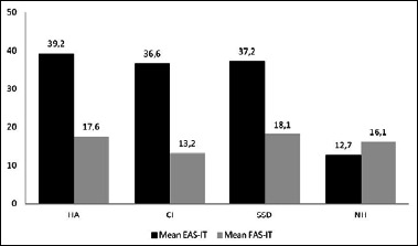 Italian adaptation of Listening Effort Assessment Scale and Fatigue Assessment Scale questionnaires.