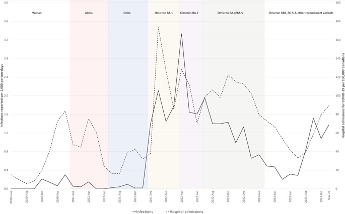 Risk factors for infection with SARS-CoV-2 in a cohort of Canadian healthcare workers: 2020-2023.