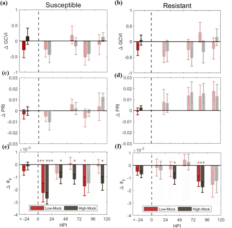 Earlier quantification of rice blast impact via instantaneous chlorophyll fluorescence.