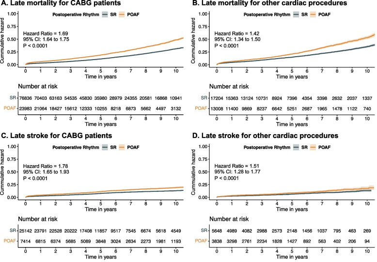 Early postoperative atrial fibrillation is associated with late mortality after cardiac surgery: a systematic review and reconstructed individual patient data meta-analysis.