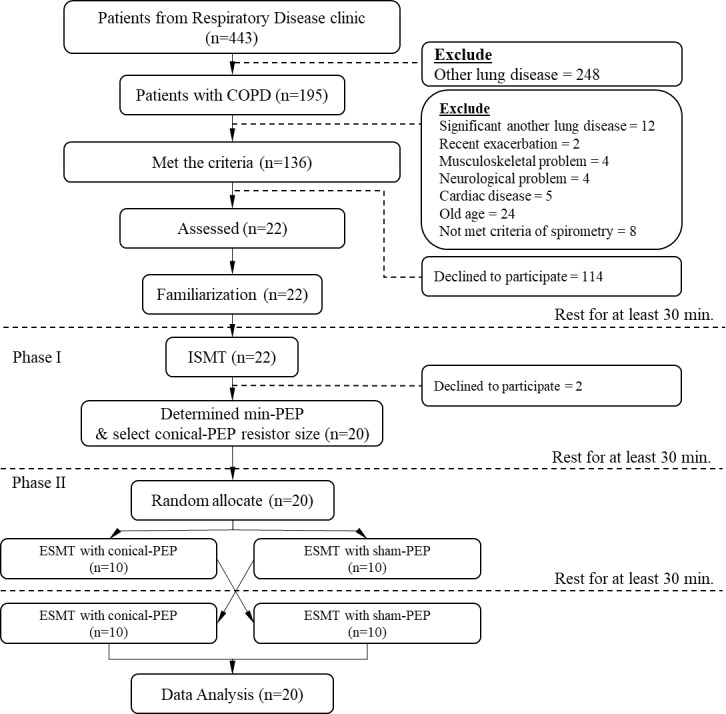 Influence of conical-PEP breathing on exercise performance in patients with chronic obstructive pulmonary disease: A single-blind randomized crossover trial.