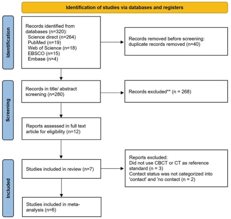 Diagnostic performance of deep learning models in classifying mandibular third molar and mandibular canal contact status on panoramic radiographs: A systematic review and meta-analysis.