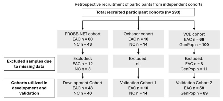 A Clinical Validation of a Diagnostic Test for Esophageal Adenocarcinoma Based on a Novel Serum Glycoprotein Biomarker Panel: PromarkerEso.