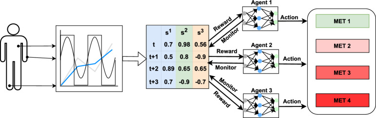 AI-driven multi-agent reinforcement learning framework for real-time monitoring of physiological signals in stress and depression contexts.