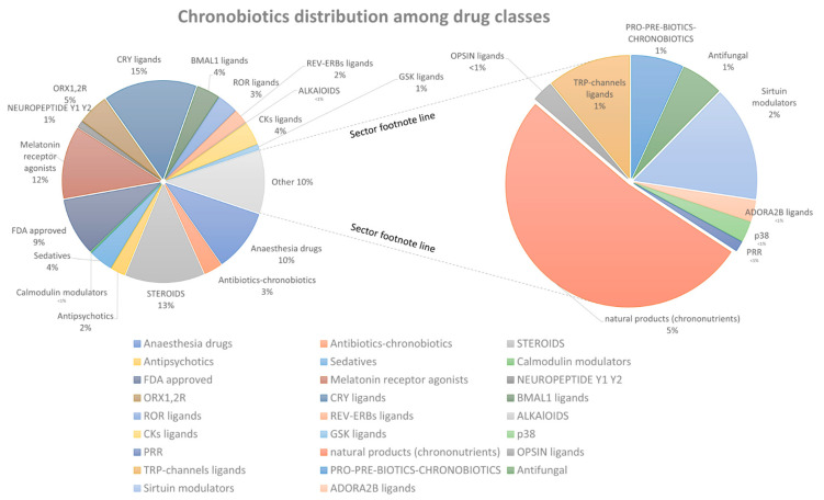 ChronobioticsDB: The Database of Drugs and Compounds Modulating Circadian Rhythms.