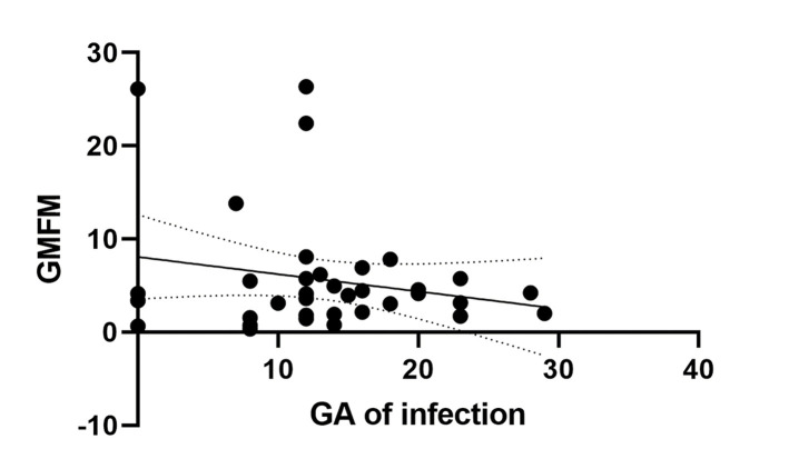 Gross Motor Function and Musculoskeletal Deformities in Children With Congenital Zika Virus Syndrome.
