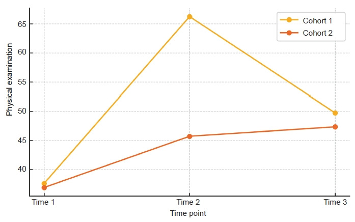 Impact of the COVID-19 pandemic on the clinical performance of medical students: a retrospective study in Korea.
