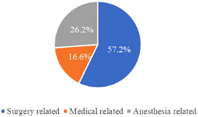 An analysis of unplanned postoperative admissions to the intensive care units at different hospitals across Hamad Medical Corporation in Qatar.