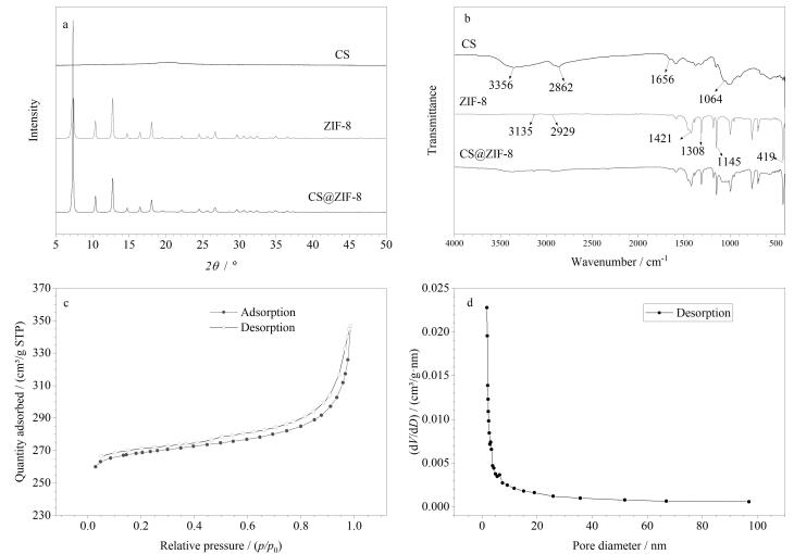 [Determination of 18 polychlorinated biphenyls in milk by dispersive solid-phase extraction based on zeolitic- imidazolate-framework composite microspheres prior to gas chromatography-mass spectrometry].