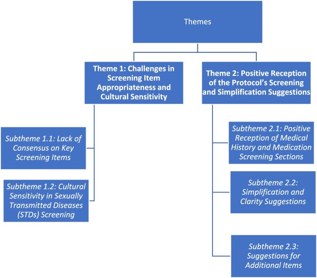 Development and validation of a contraceptive dispensing protocol for community pharmacists in Qatar: a Delphi study.