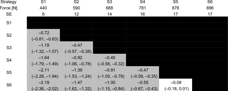 Efficacy of different biomechanical strategies for modulating force-time parameters of high-velocity low-amplitude manipulation of the thoracic spine: a randomized crossover experimental study.