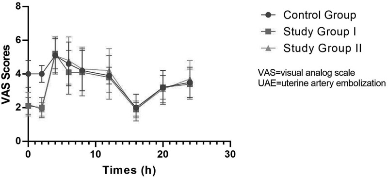 Safety and efficacy of intra-arterial lidocaine administration for pain control in uterine artery embolization for cesarean scar pregnancy.