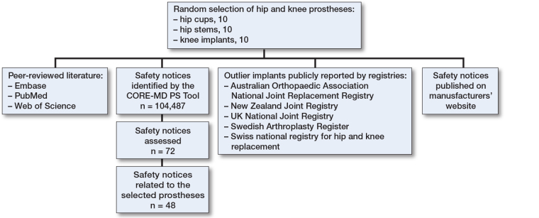 Frequency of safety signals from scientific reports, manufactures, registers, and other sources for a random selection of hip and knee prostheses.