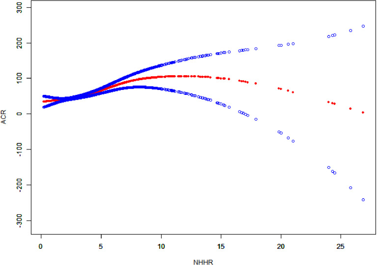 Association between non-high-density lipoprotein cholesterol to high-density lipoprotein cholesterol ratio (NHHR) and urinary albumin-creatinine ratio (ACR) in US adults: NHANES 2005-2018.