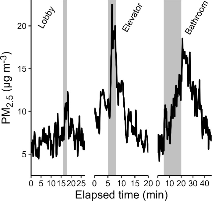 Particulate Matter and Total Volatile Organic Compound Emissions Following Surface Cleaning: Comparison of Cleaning Agents and Locations.