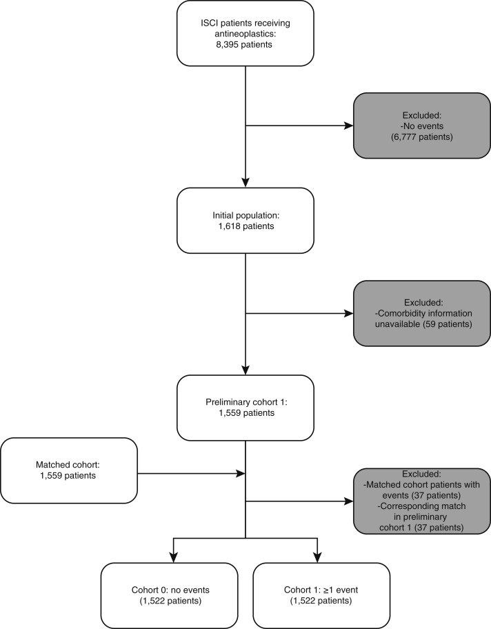 Real-world Data on Risk Factors for Emergency Department Visits to Treat Outpatient Chemotherapy-Associated Toxicities.