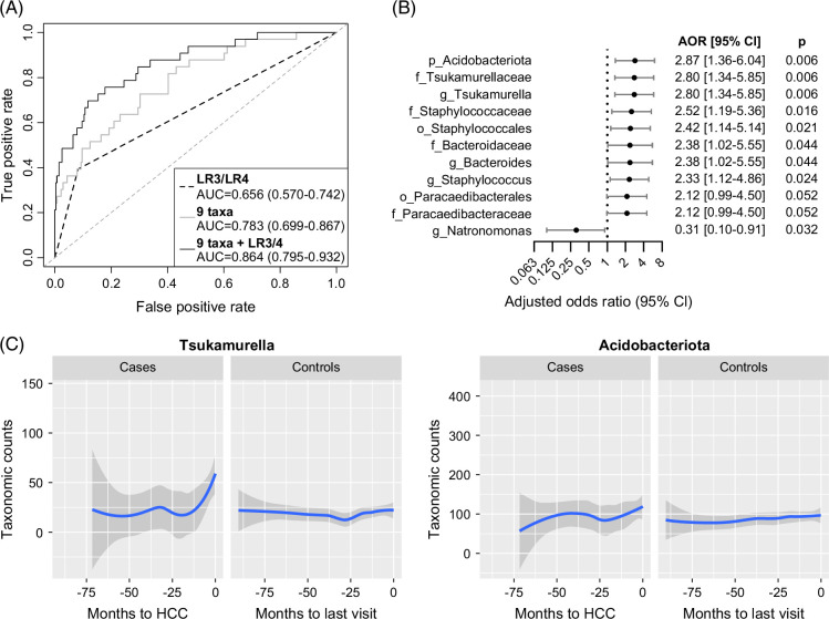 Blood bacterial DNA signatures in a prospective cohort of patients with MASLD cirrhosis.